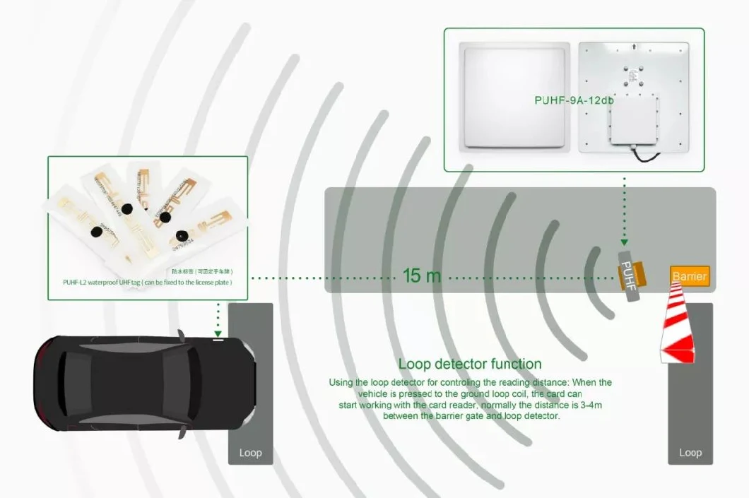 ค่ารังสีต่ํา UHF ระยะยาว 15m ระยะตรวจจับสําหรับการจัดการที่จอดรถ 8